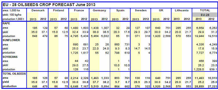 EU 28 oilseeds crop forecast June 2013
