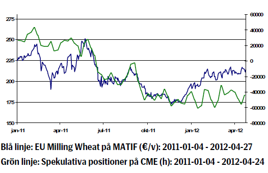 EU milling wheat (Matif) - Prisutveckling