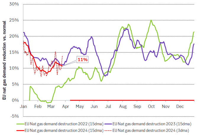EU natura gas demand recuction vs normal