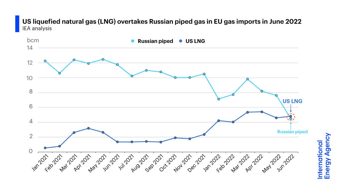 EUs import av naturgas från USA och Ryssland
