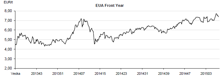 EUA front year