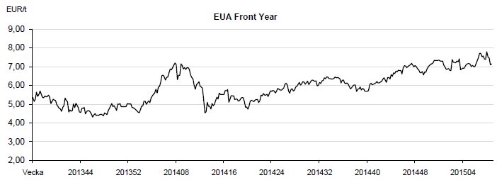 EUA front month