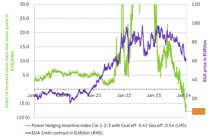 The EUA price vs. SEB's Utility forward hedging incentive index.