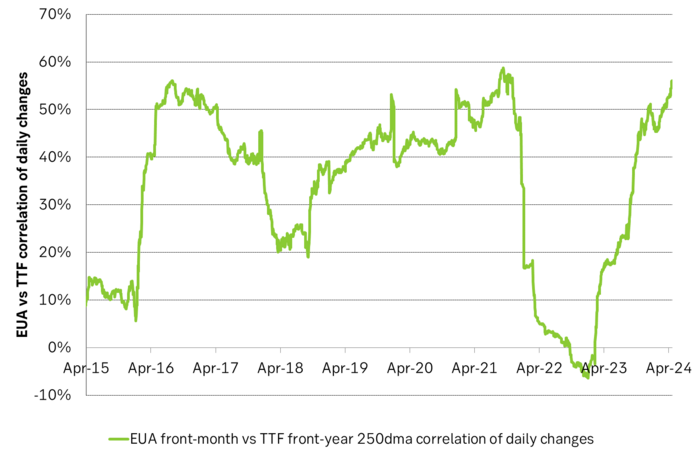 Correlation of daily changes in front month EUA prices and front-year TTF nat gas prices