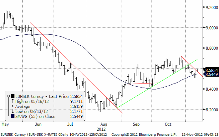 EUR SEK 12 november 2012