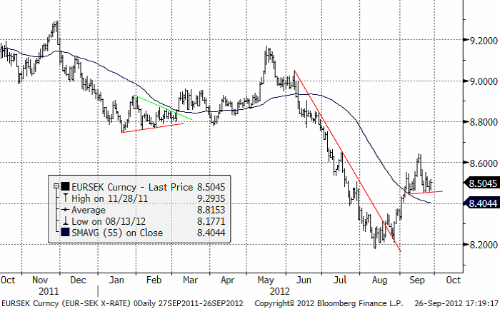 EUR SEK-prognos - 26 september 2012