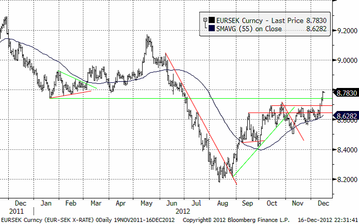 EUR SEK har brutit uppåt - Valuta
