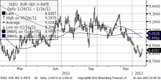 Valuta - EUR SEK - Diagram