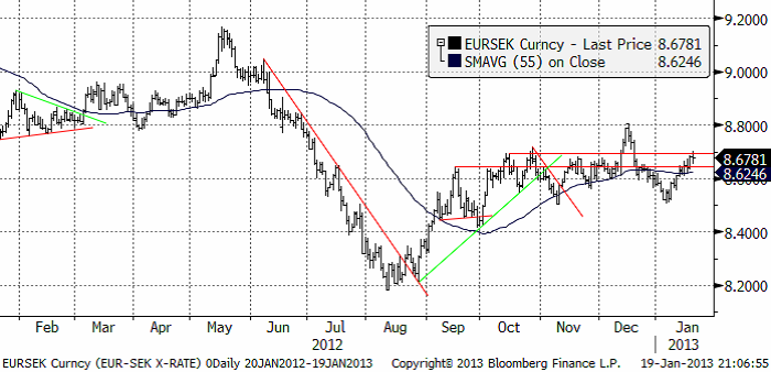 EUR SEK valutadiagram