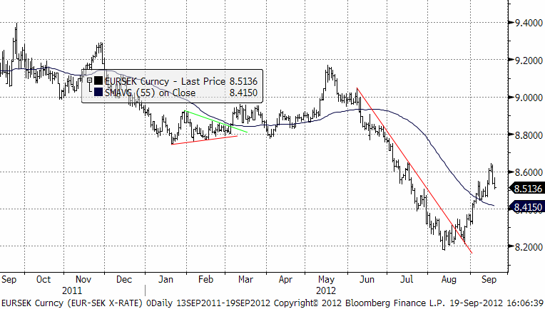 EUR SEK valutaprognos