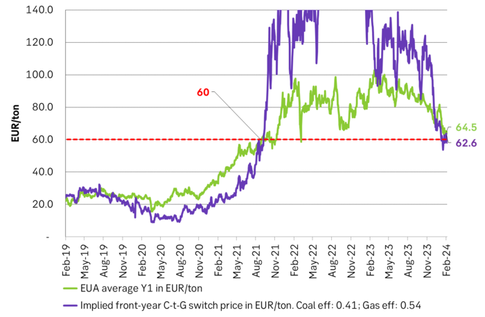 The average EUA front-year price in EUR/ton vs. the implied front-year C-t-G differential with 41% efficient coal and 54% efficient nat gas. 
