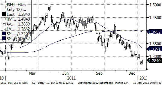 Valuta EUR USD - Diagram