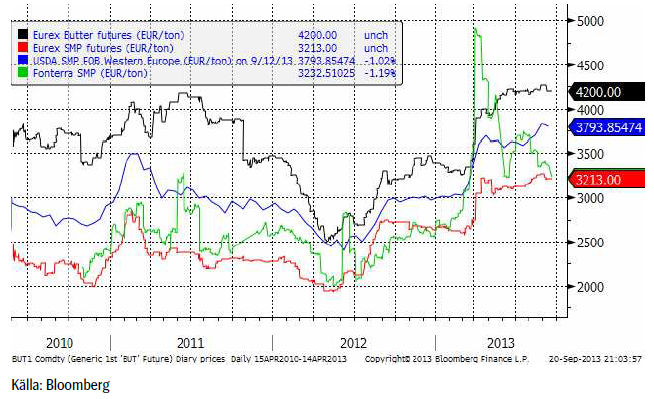 Eurex butter futures och övriga terminer