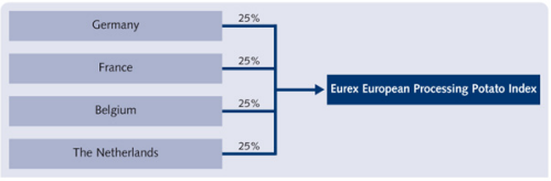 Eurex European Processing Potato Index