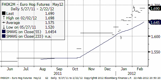 Euro hog futures - Diagram för 23 februari 2012