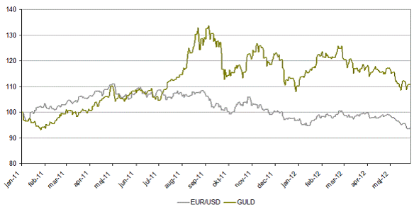 Diagram över valutorna Euro/USD vs guld