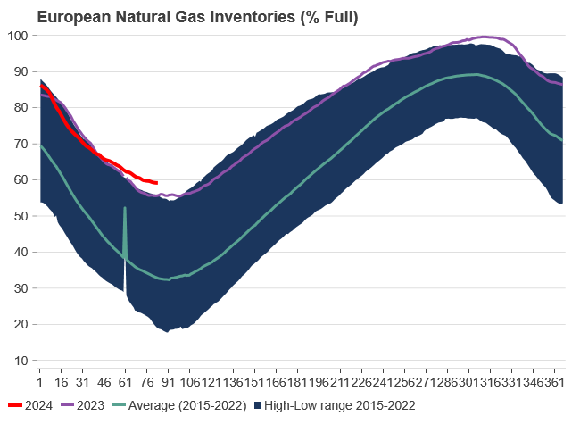 European natural gas inventories