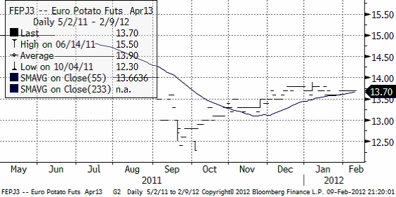 Europeisk potatis (euro potato) - Prisutveckling termin april 2013 på Eurex