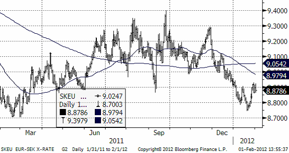 EURSEK - Pris diagram den 1 februari 2012