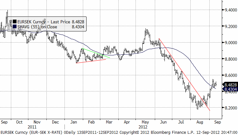 EURSEK teknisk prognos den 12 september 2012