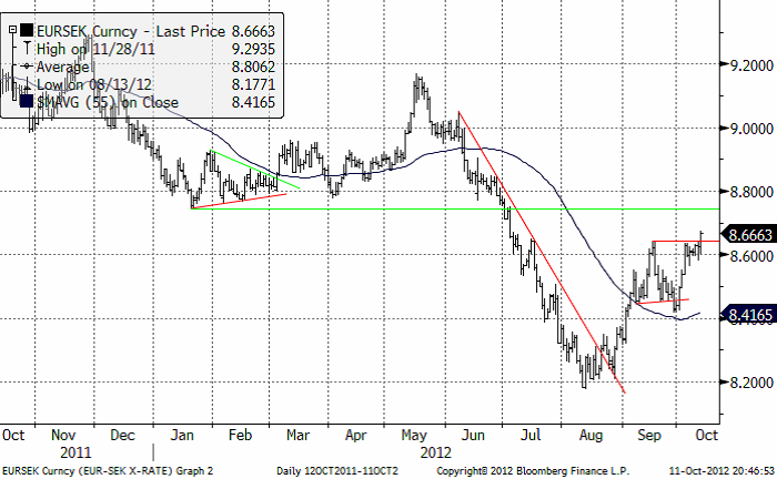 Trenden för valutan EURSEK