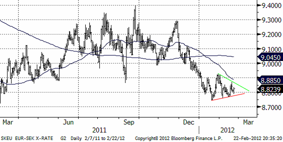 EURSEK - Valutadiagram den 23 februari 2012