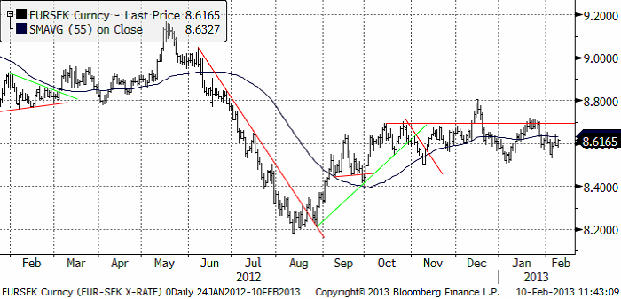 EURSEK valutadiagram - 13 februari