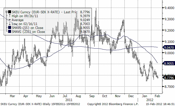 EURSEK - Valutadiagram den 16 februari 2012