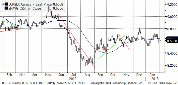 EURSEK Valutaprognos