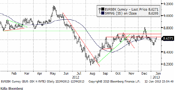 EURSEK valutaprognos