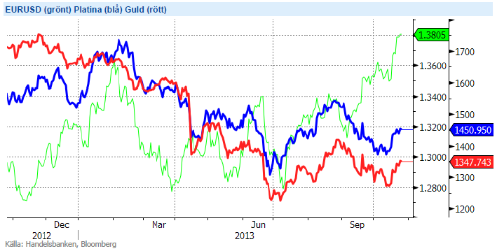 EURUSD, Platina och Guld i prisdiagram