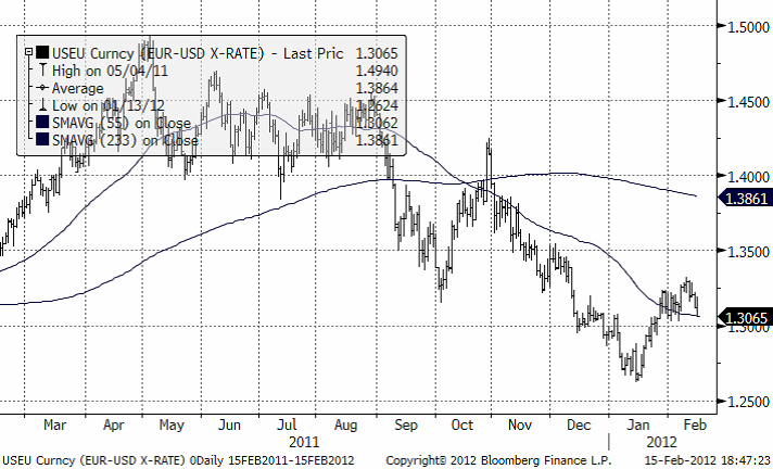 EURUSD - Valutadiagram den 16 februari 2012