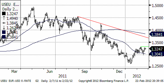 EURUSD - Valutadiagram den 23 februari 2012