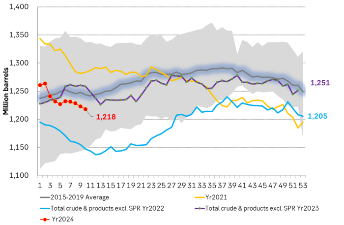 Total commercial crude and product stocks (excl. SPR)