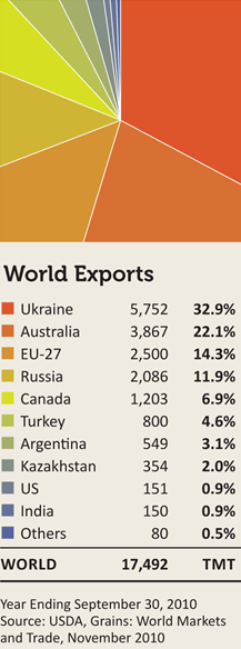 Världsexport av jordbruksprodukten korn år 2010