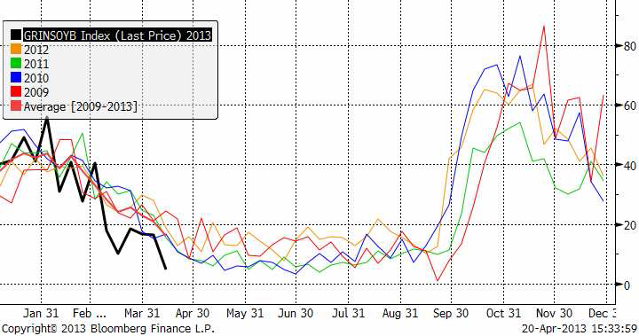 Export inspections enligt USDA