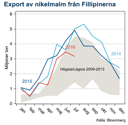 Export av nickelmalm från Fillipinerna