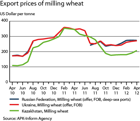 Exportpriser på vete - Milling wheat
