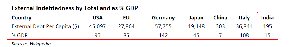 External indebtedness by total and percantage GDP