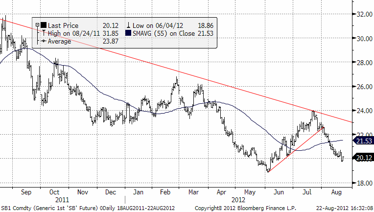 Fallande pris på socker - Analys den 22 augusti 2012