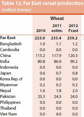 Far East cereal production