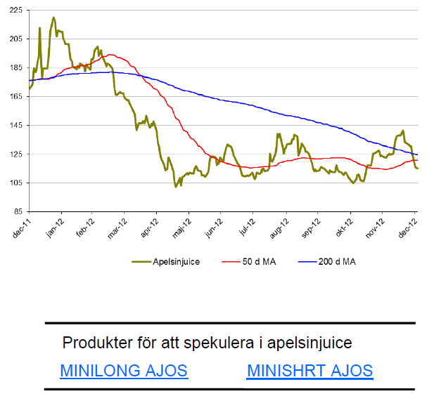 Prisutveckling år 2012 för FCOJ (apelsinjuice)