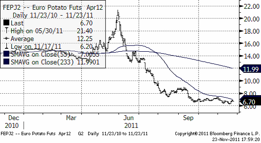 FEBJ2 Euro Potato Futs Apr12 - Diagram på potatispriser