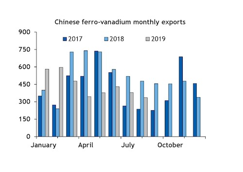Export av ferro-vanadium från Kina
