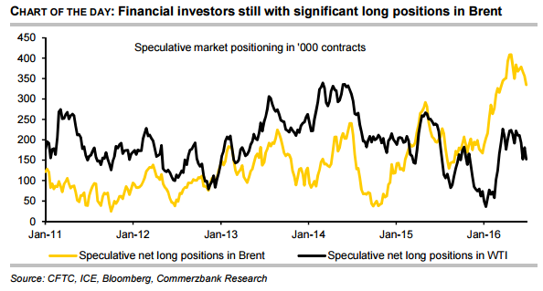 Financial investors still with significant long positions in Brent 