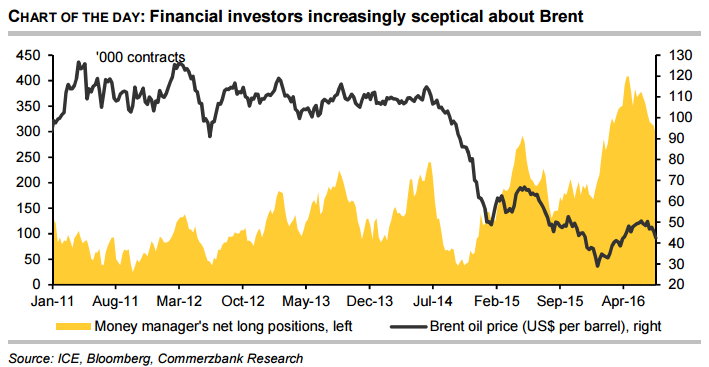 Financial investors increasingly sceptical about Brent 
