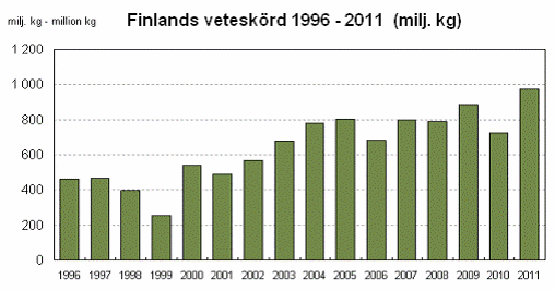 Finlands veteskörd år 1996 till 2011 - Diagram