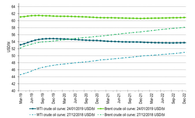 Brent crude curve has flattened significantly