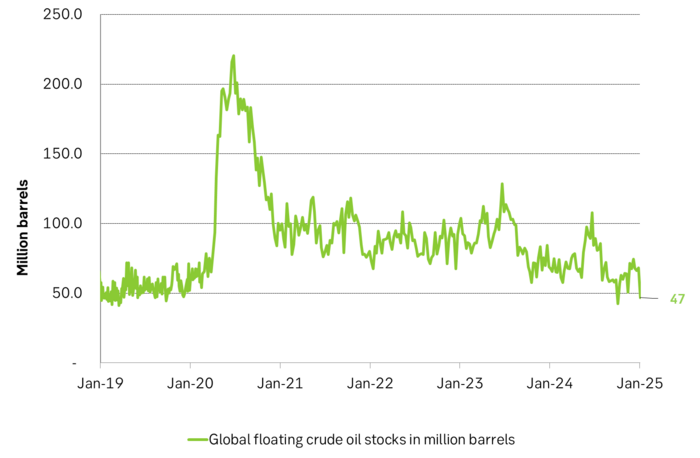 Global floating crude stocks in million barrels