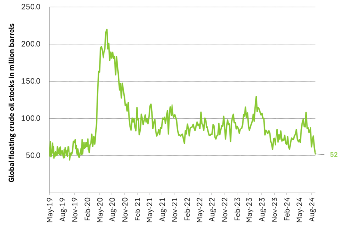 Global, floating crude oil stocks in million barrels.